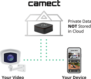Camect Data Stored Locally and Secure